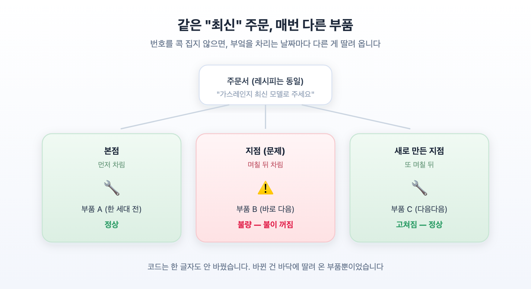 코드는 한 글자도 안 바꿨는데, 왜 에러가 나지?