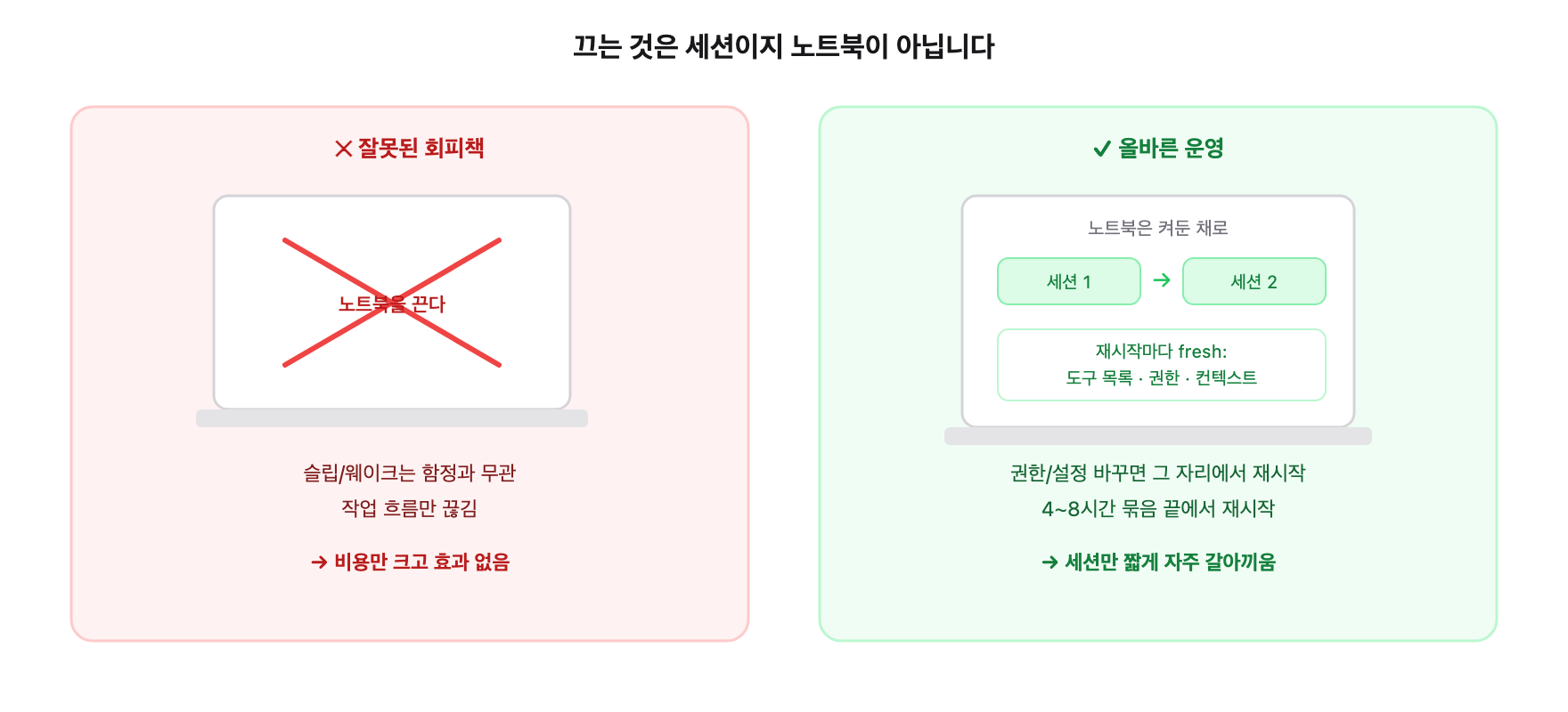 세션을 계속 켜두고 일하는 게 위험한 이유