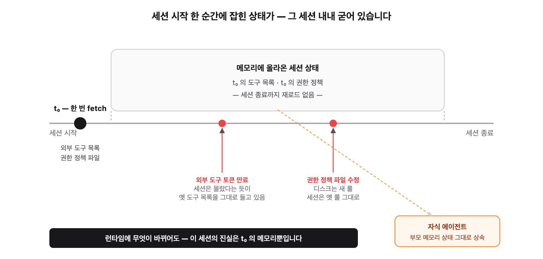 세션 시작 시점에 고정되어 런타임 변경에 반응하지 않는 상태
