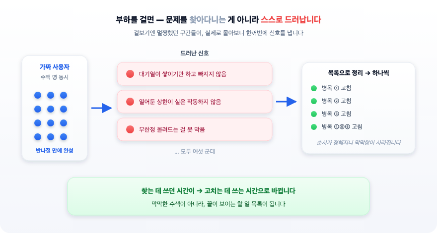부하를 걸자 여러 병목이 동시에 드러나고, 그것을 목록으로 정리해 하나씩 고친다